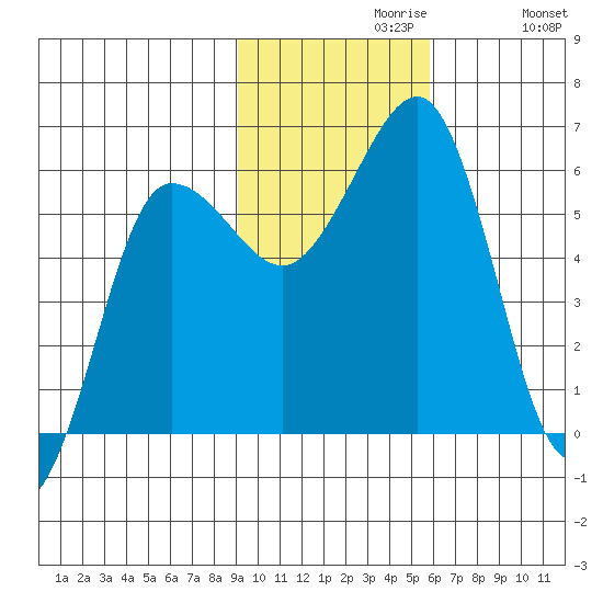 Ukolnoi Island tide chart for Tuesday, November 9, 2021