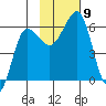 Ukolnoi Island tide chart for Tuesday, November 9, 2021
