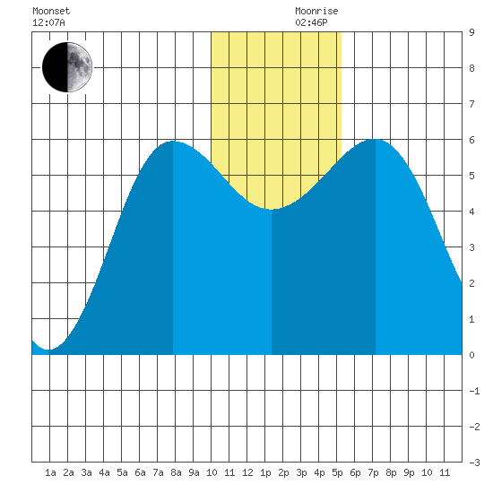 Ukolnoi Island tide chart for Friday, December 10, 2021