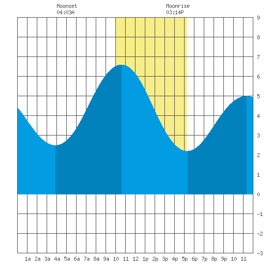 Ukolnoi Island tide chart for Monday, December 13, 2021