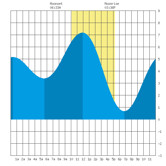 Ukolnoi Island tide chart for Wednesday, December 15, 2021