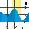Ukolnoi Island tide chart for Wednesday, December 15, 2021
