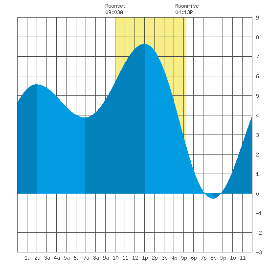 Ukolnoi Island tide chart for Friday, December 17, 2021