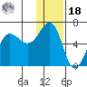 Ukolnoi Island tide chart for Saturday, December 18, 2021