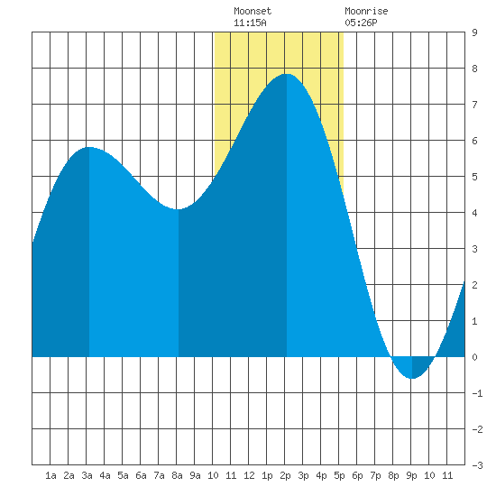 Ukolnoi Island tide chart for Sunday, December 19, 2021