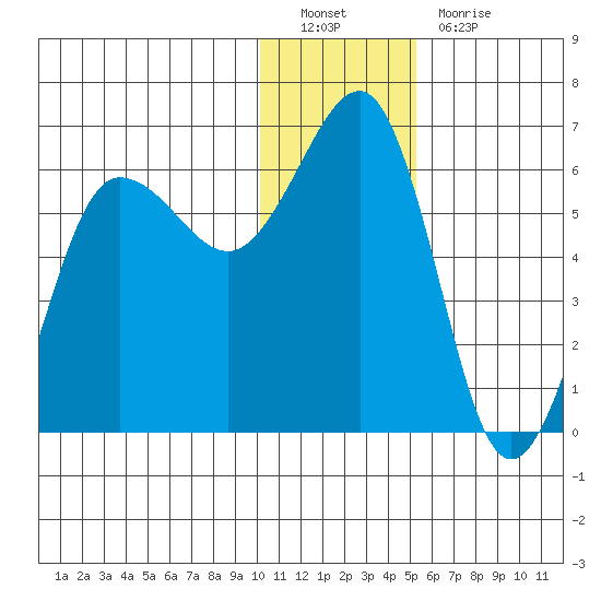 Ukolnoi Island tide chart for Monday, December 20, 2021