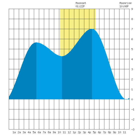 Ukolnoi Island tide chart for Thursday, December 23, 2021