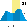 Ukolnoi Island tide chart for Thursday, December 23, 2021