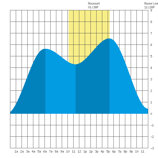 Ukolnoi Island tide chart for Friday, December 24, 2021