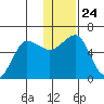 Ukolnoi Island tide chart for Friday, December 24, 2021