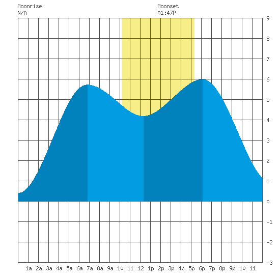 Ukolnoi Island tide chart for Saturday, December 25, 2021
