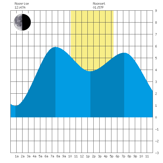 Ukolnoi Island tide chart for Sunday, December 26, 2021