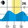 Ukolnoi Island tide chart for Sunday, December 26, 2021