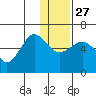 Ukolnoi Island tide chart for Monday, December 27, 2021