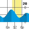 Ukolnoi Island tide chart for Tuesday, December 28, 2021