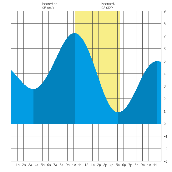 Ukolnoi Island tide chart for Wednesday, December 29, 2021