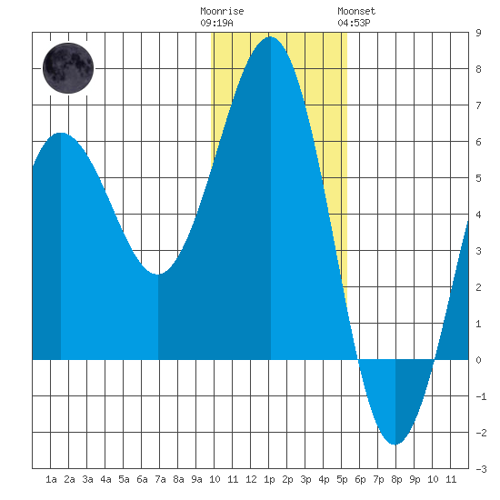 Ukolnoi Island tide chart for Friday, December 3, 2021