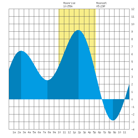 Ukolnoi Island tide chart for Saturday, December 4, 2021