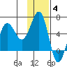Ukolnoi Island tide chart for Saturday, December 4, 2021