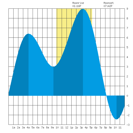 Ukolnoi Island tide chart for Monday, December 6, 2021