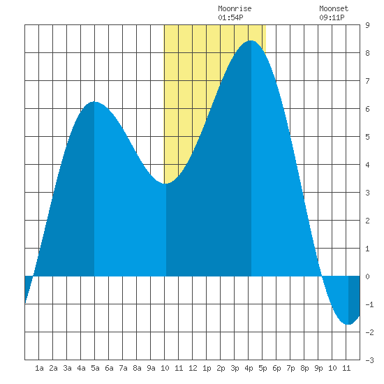 Ukolnoi Island tide chart for Tuesday, December 7, 2021