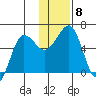 Ukolnoi Island tide chart for Wednesday, December 8, 2021