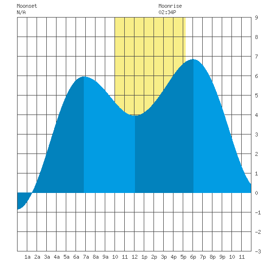 Ukolnoi Island tide chart for Thursday, December 9, 2021