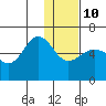 Ukolnoi Island tide chart for Monday, January 10, 2022