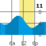 Ukolnoi Island tide chart for Tuesday, January 11, 2022