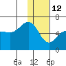 Ukolnoi Island tide chart for Wednesday, January 12, 2022