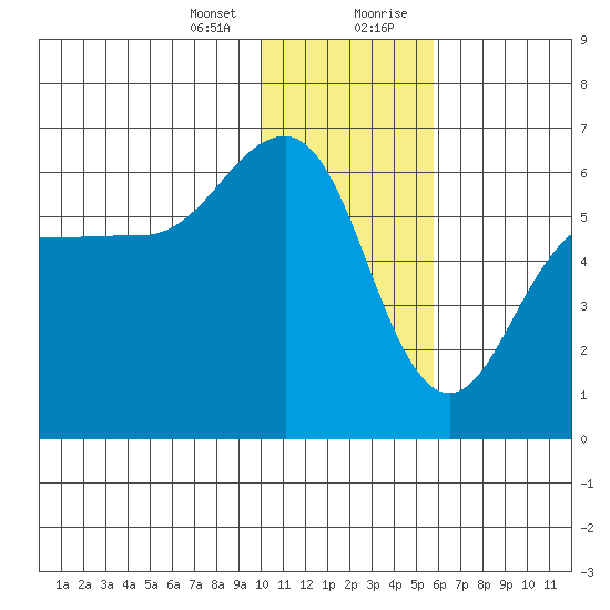Ukolnoi Island tide chart for Thursday, January 13, 2022