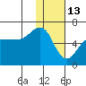 Ukolnoi Island tide chart for Thursday, January 13, 2022