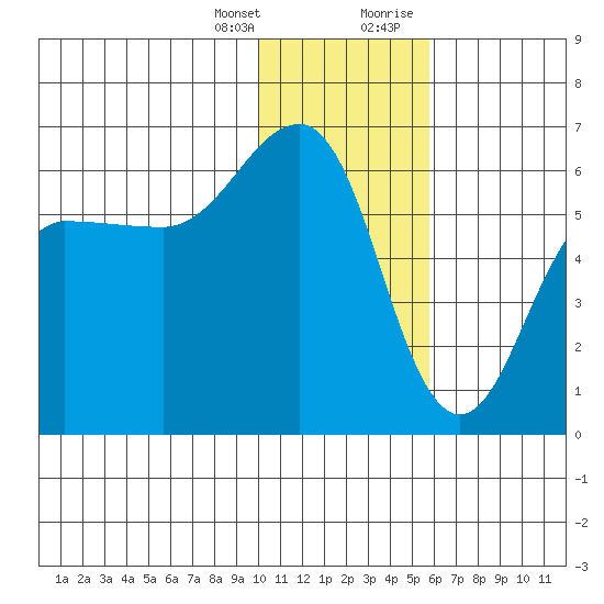 Ukolnoi Island tide chart for Friday, January 14, 2022