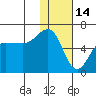 Ukolnoi Island tide chart for Friday, January 14, 2022