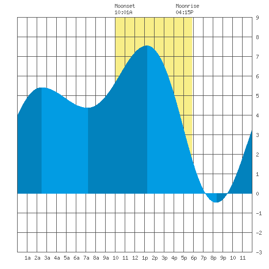 Ukolnoi Island tide chart for Sunday, January 16, 2022