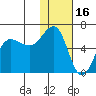 Ukolnoi Island tide chart for Sunday, January 16, 2022