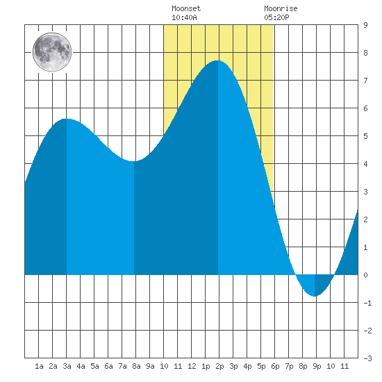 Ukolnoi Island tide chart for Monday, January 17, 2022
