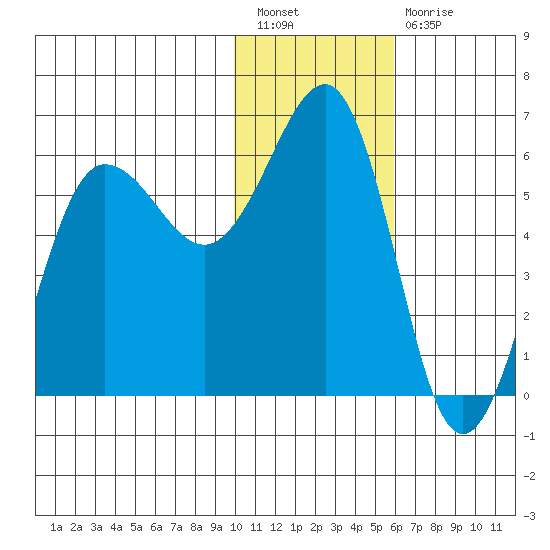 Ukolnoi Island tide chart for Tuesday, January 18, 2022