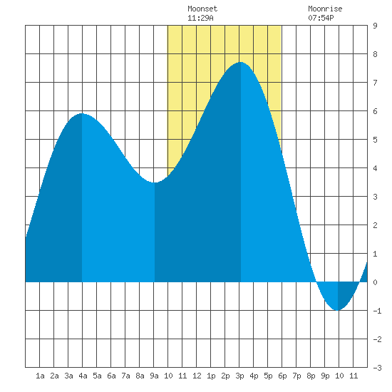 Ukolnoi Island tide chart for Wednesday, January 19, 2022