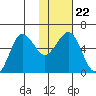 Ukolnoi Island tide chart for Saturday, January 22, 2022