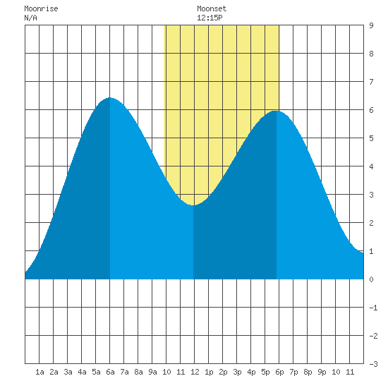 Ukolnoi Island tide chart for Sunday, January 23, 2022