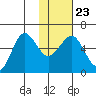 Ukolnoi Island tide chart for Sunday, January 23, 2022