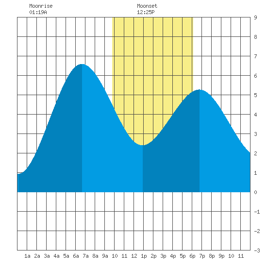 Ukolnoi Island tide chart for Monday, January 24, 2022