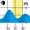 Ukolnoi Island tide chart for Tuesday, January 25, 2022