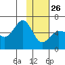 Ukolnoi Island tide chart for Wednesday, January 26, 2022