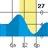 Ukolnoi Island tide chart for Thursday, January 27, 2022