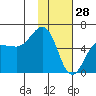 Ukolnoi Island tide chart for Friday, January 28, 2022