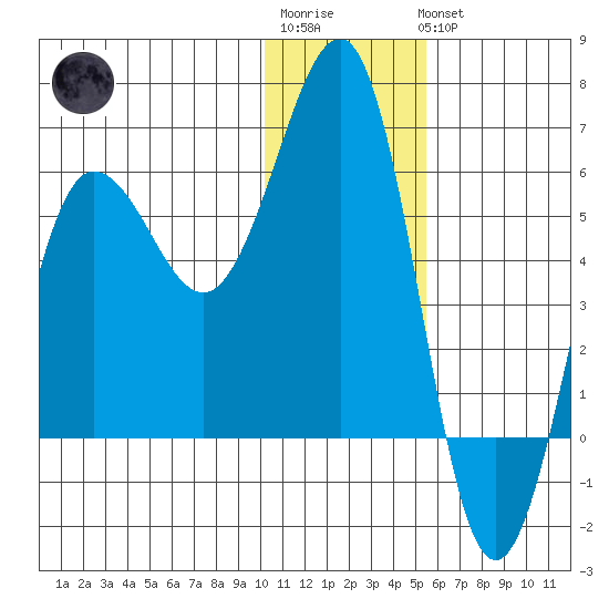 Ukolnoi Island tide chart for Sunday, January 2, 2022