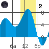 Ukolnoi Island tide chart for Sunday, January 2, 2022