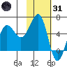 Ukolnoi Island tide chart for Monday, January 31, 2022
